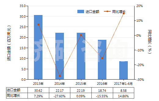 2013-2017年6月中國(guó)聚酯短纖＜85%主要或僅與粘纖短纖混紡布(HS55151100)進(jìn)口總額及增速統(tǒng)計(jì)